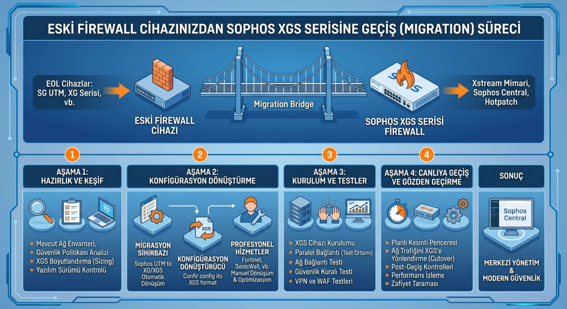 Eski Firewall Cihazınızdan Sophos XGS Serisine Geçiş (Migration) Süreci