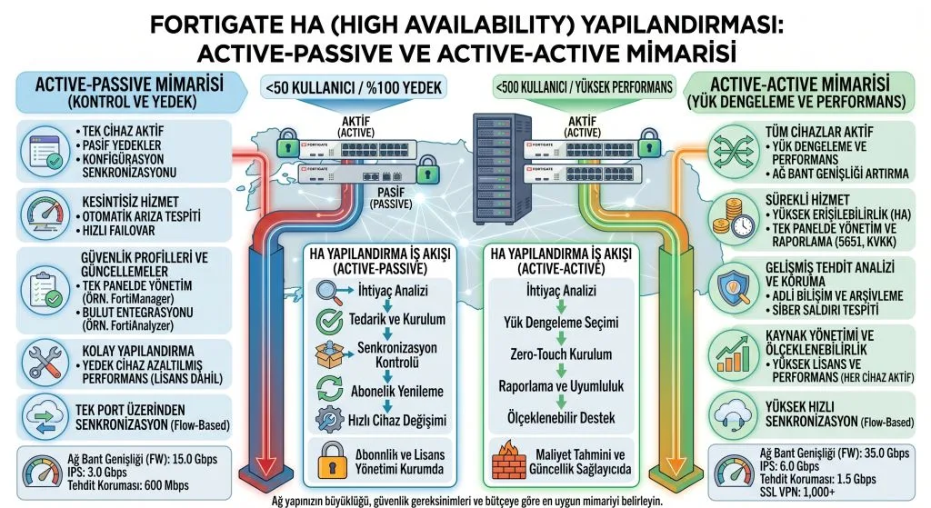 Fortigate HA (High Availability) Yapılandırması: Active-Passive ve Active-Active Mimarisi