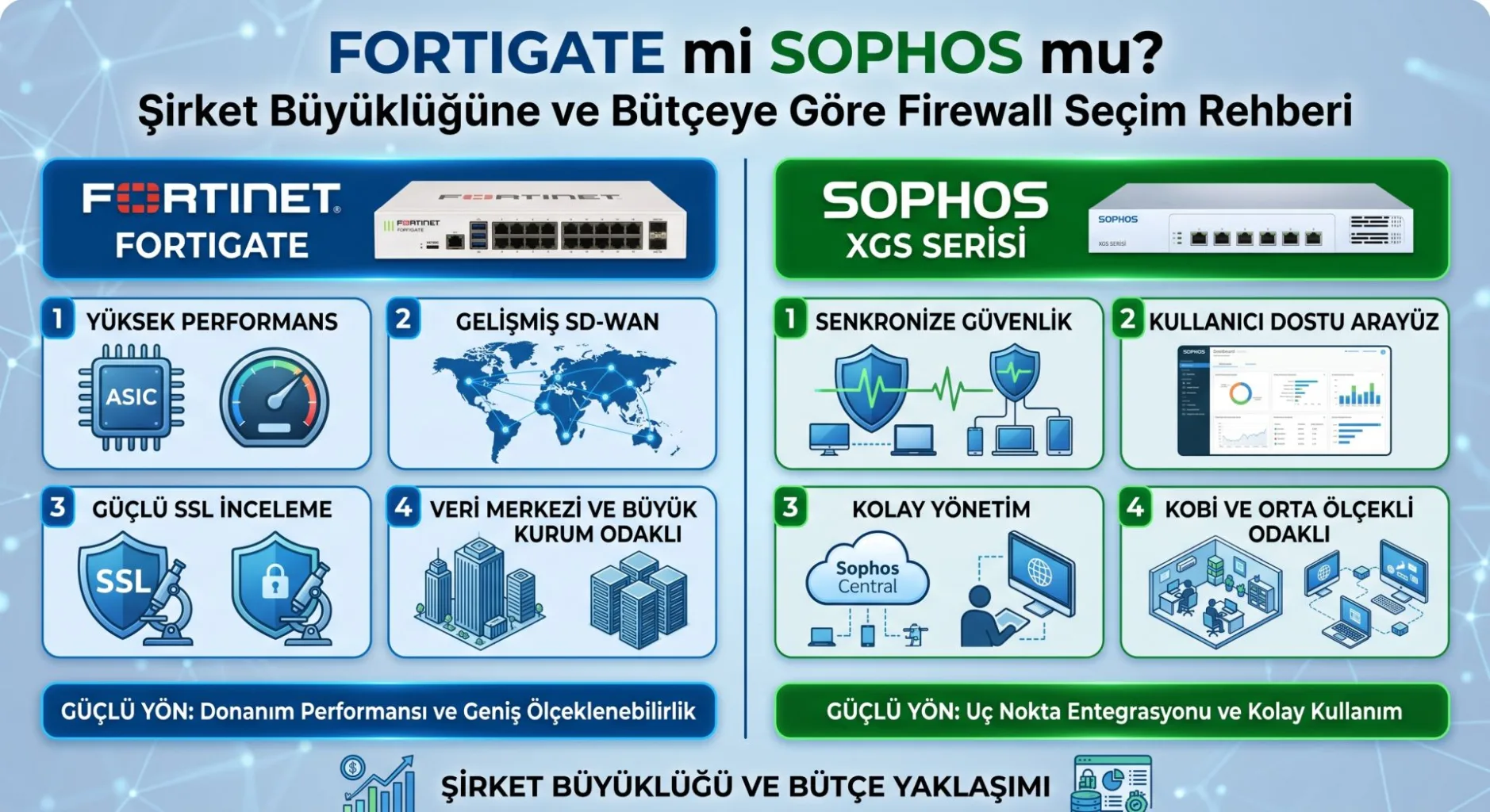 Fortigate mi Sophos mu? Şirket Büyüklüğüne ve Bütçeye Göre Firewall Seçim Rehberi