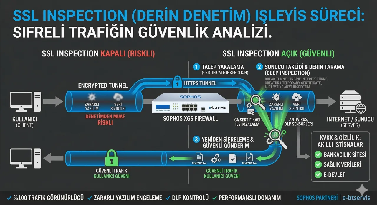 SSL Inspection: Şifreli Trafiğin Güvenlik Analizi
