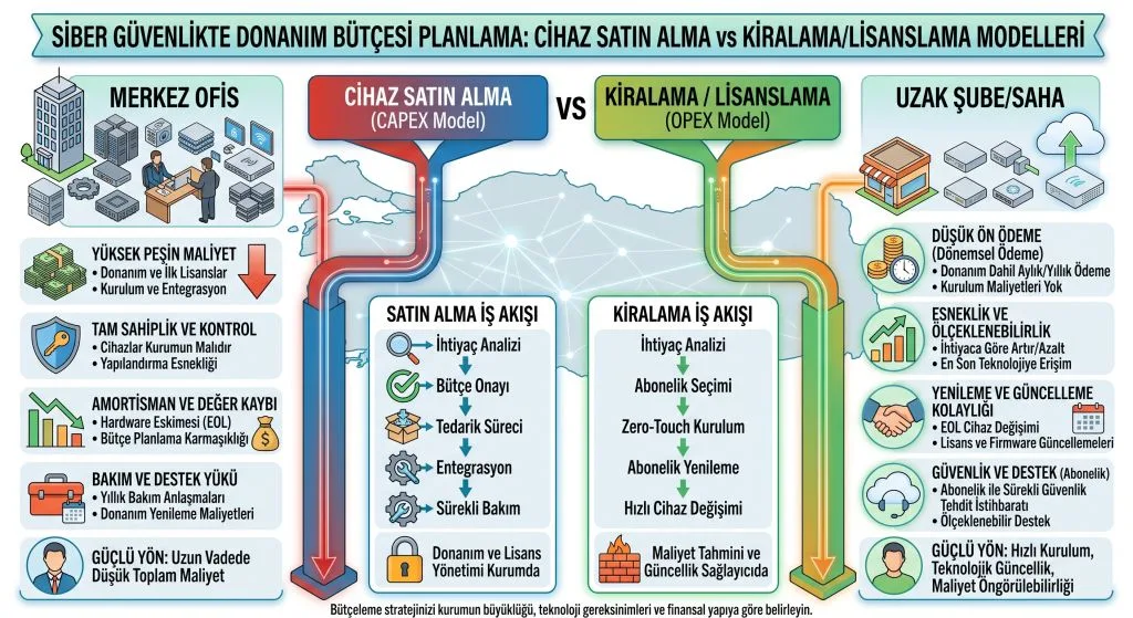 Siber Güvenlikte Donanım Bütçesi Planlama: Cihaz Satın Alma vs Kiralama/Lisanslama Modelleri