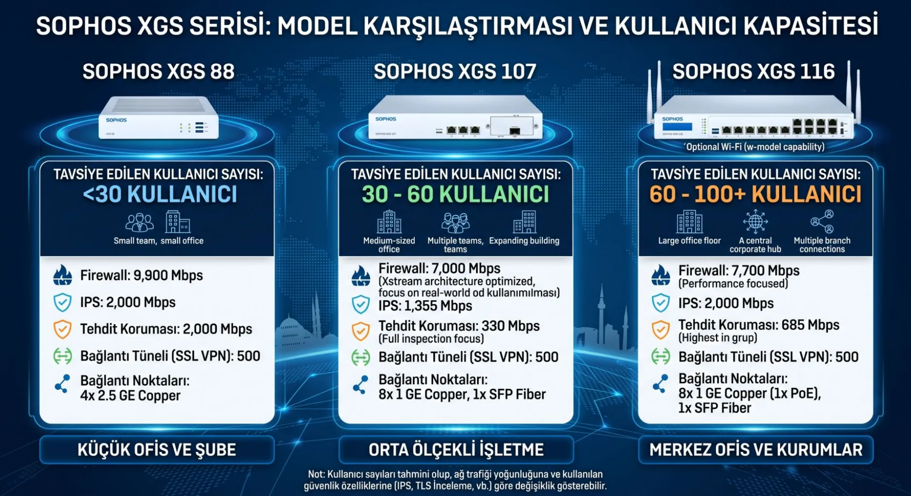 Sophos XGS 88 / 107 / 116 Modelleri İncelemesi: Hangi Cihaz Kaç Kullanıcı İçin Yeterli?