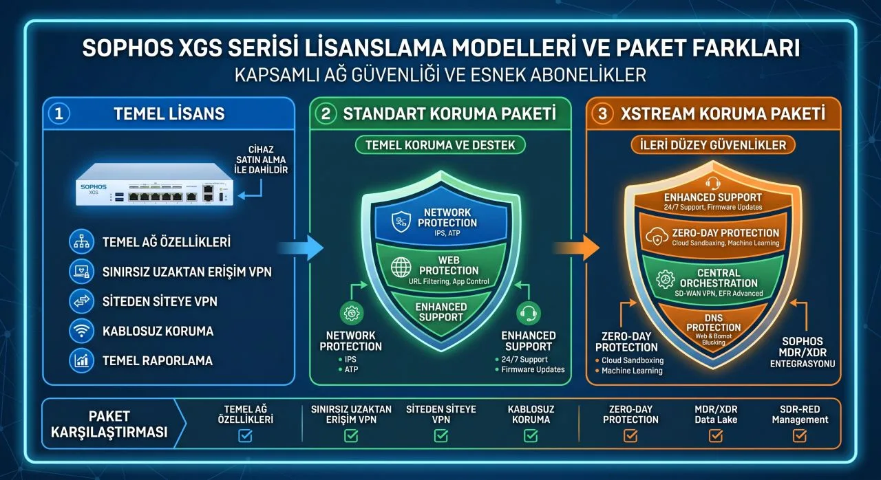 Sophos XGS Serisi Lisanslama Modelleri ve Paket Farkları
