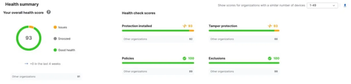 Sophos Intercept X health summary