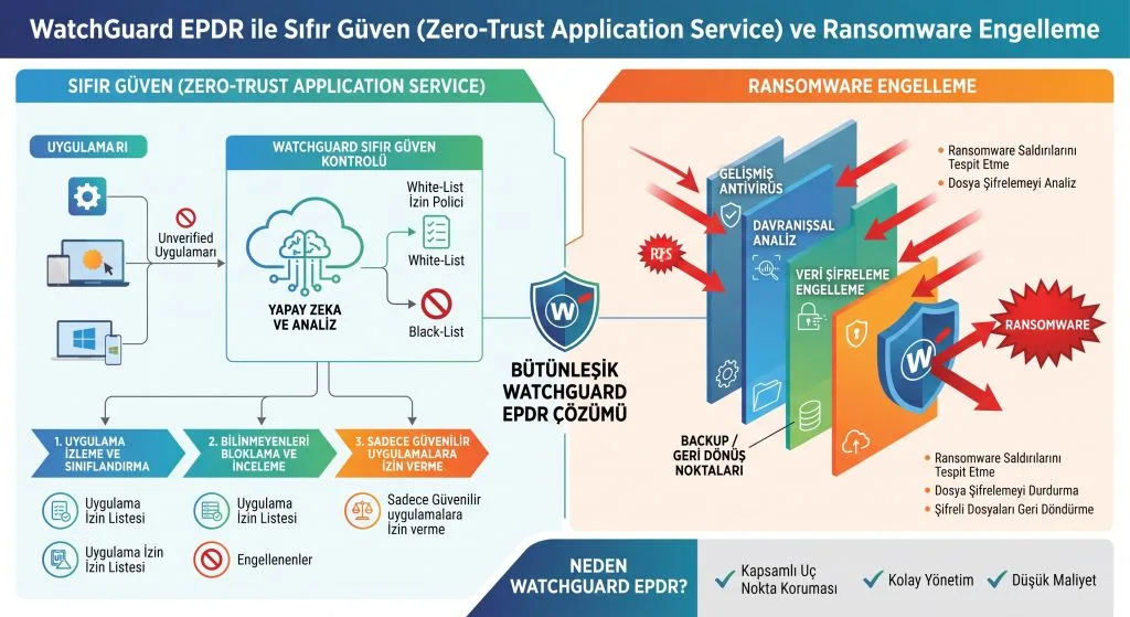 WatchGuard EPDR ile Sıfır Güven (Zero-Trust Application Service) ve Ransomware Engelleme