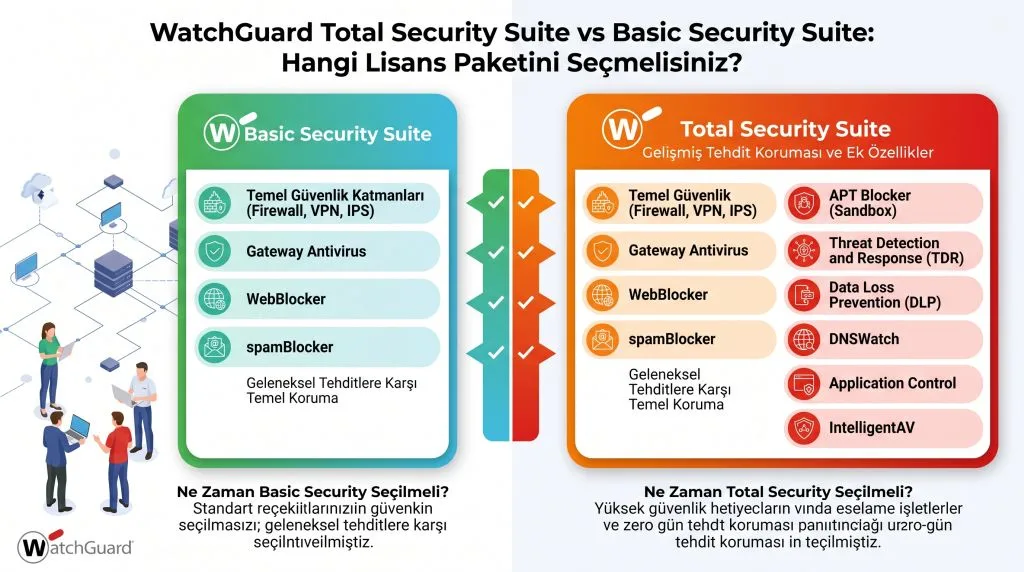 WatchGuard Total Security Suite vs Basic Security Suite: Hangi Lisans Paketini Seçmelisiniz?