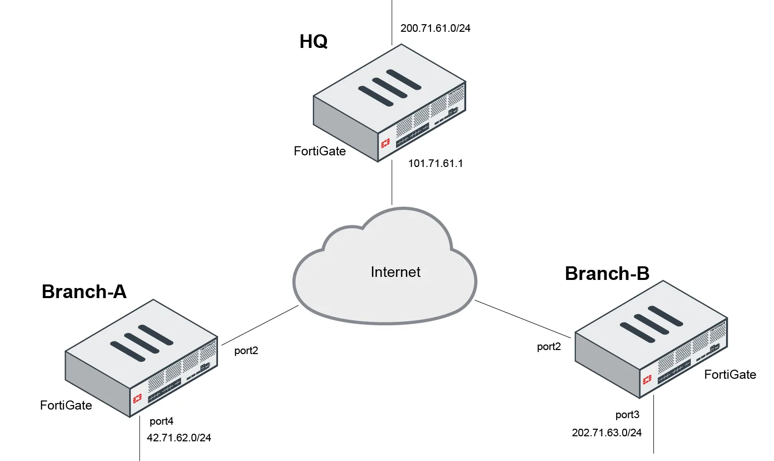 FortiGate IPsec VPN Wizard Ekranı