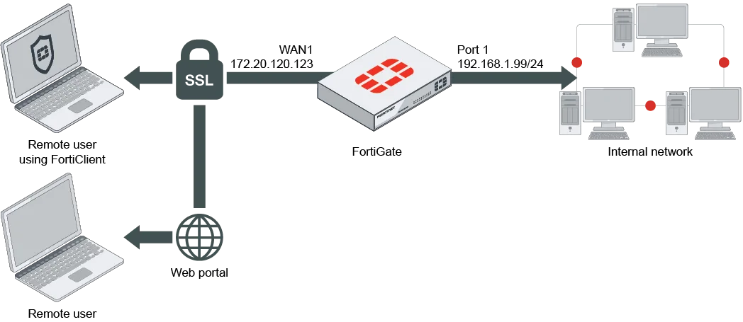 FortiGate SSL VPN Ayarları Ekran Görüntüsü